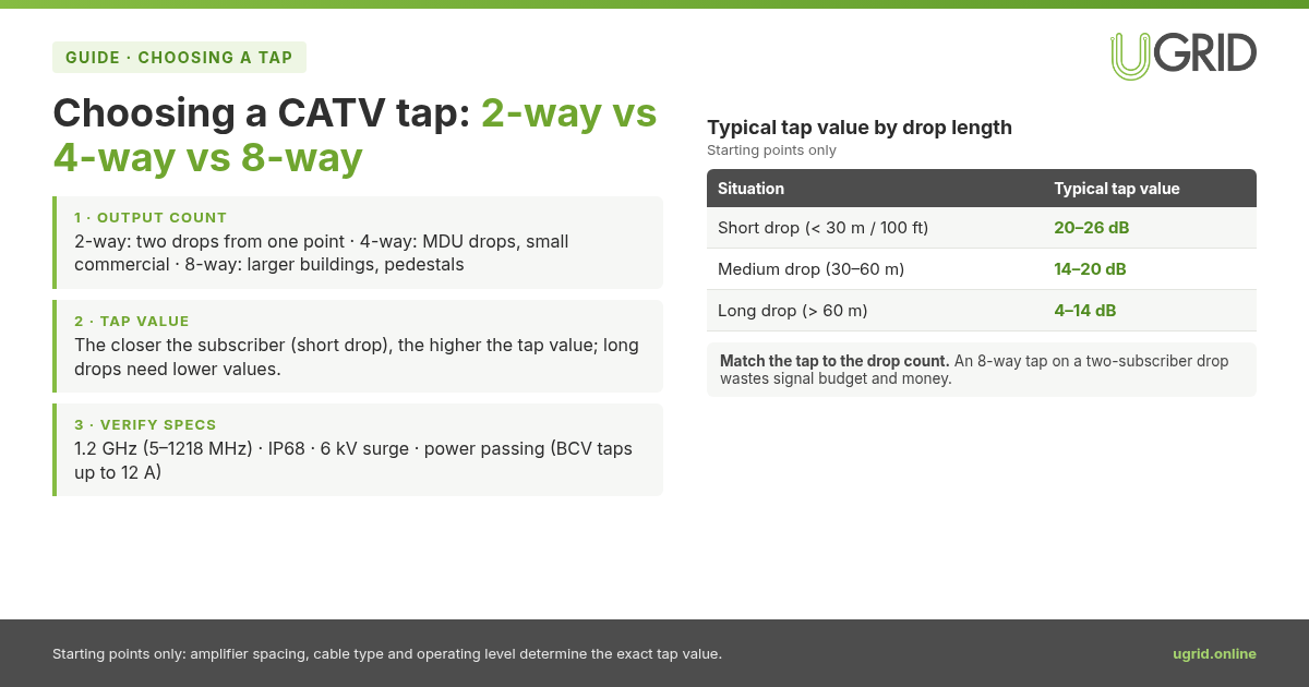 Infographic: choosing a CATV tap by output count, tap value by drop length and key specs