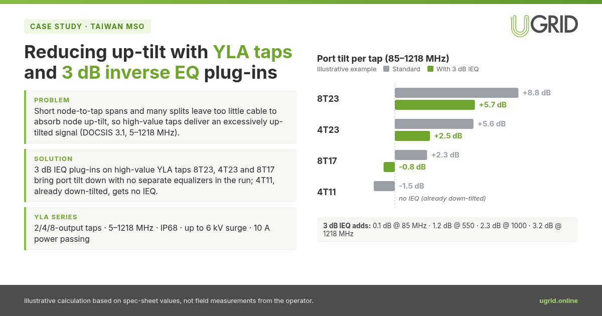 Case study infographic: reducing up-tilt with UGRID YLA taps and 3 dB inverse EQ plug-ins