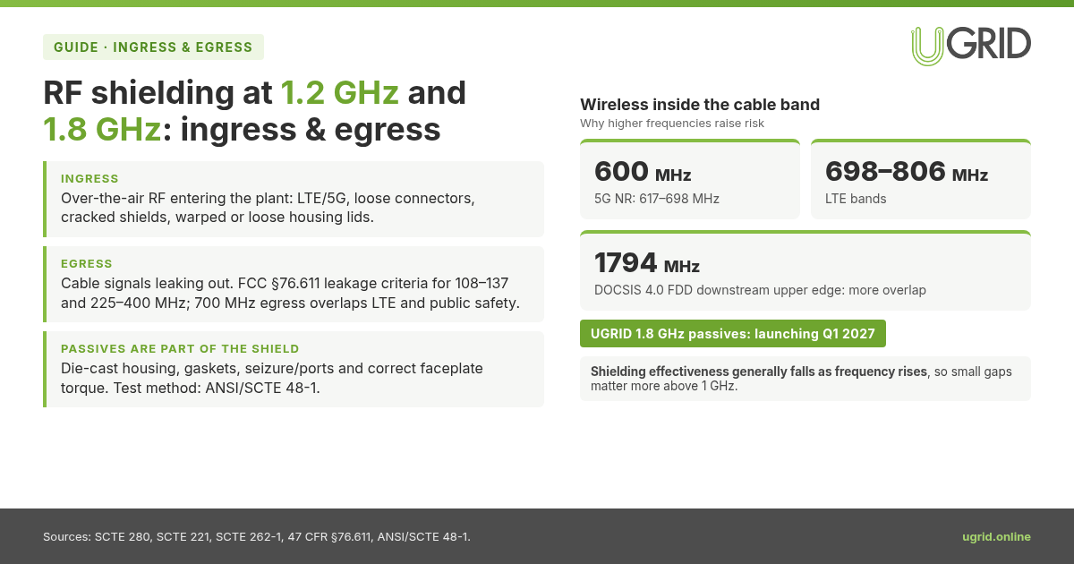 Infographic: ingress, egress and RF shielding in 1.2 GHz and 1.8 GHz cable networks