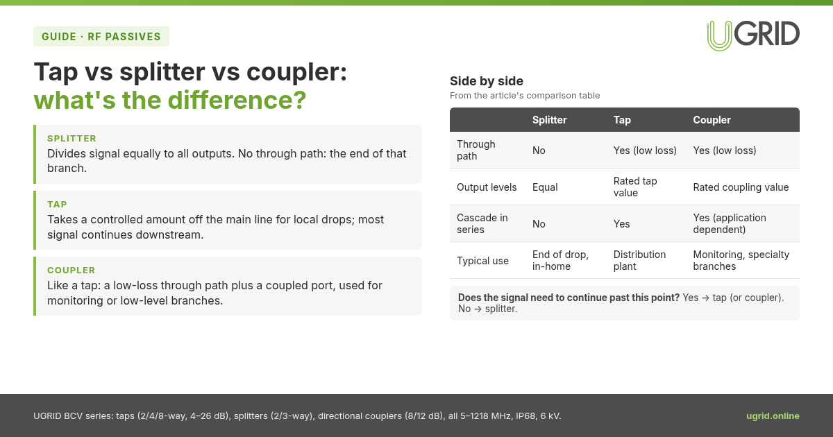 Infographic comparing CATV splitters, directional taps and directional couplers