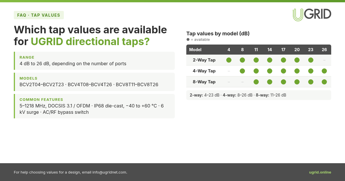 Infographic: available tap values for UGRID 2-way, 4-way and 8-way directional taps